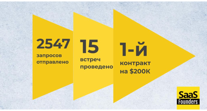 Как за 6 месяцев закрыть сделку на $200к для IT консалтинга с помощью лидогенерации в LinkedIn