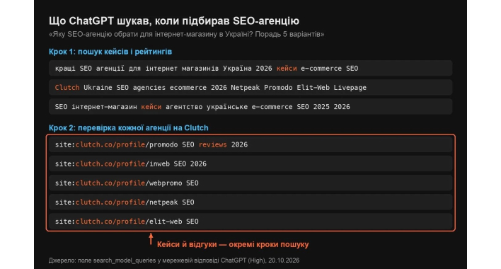 Як оформити кейс, щоб його цитували ChatGPT і Perplexity