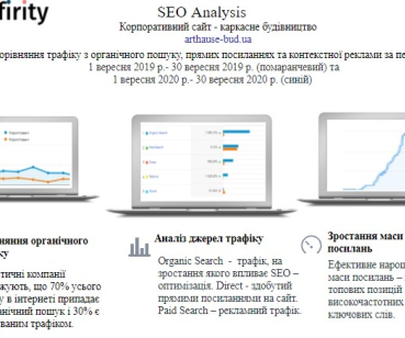 Комплексное SEO продвижение сайта строительной компании АртХаус Буд