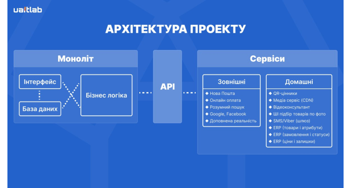 Міксована архітектура: моноліт і мікросервіси