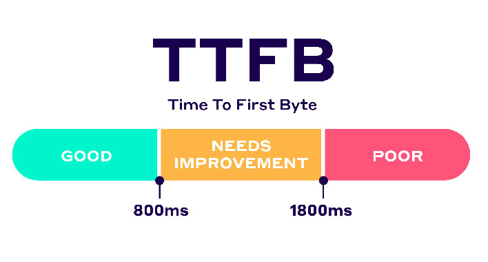 Чому TTFB (Time To First Byte) має значення в оцінці швидкості